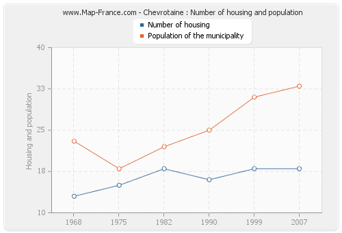 Chevrotaine : Number of housing and population