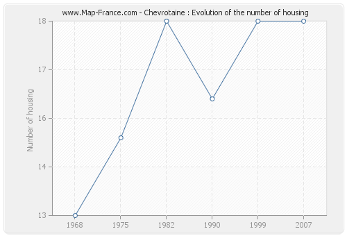 Chevrotaine : Evolution of the number of housing