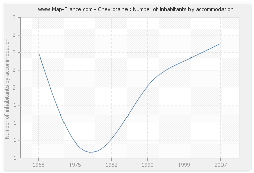 Chevrotaine : Number of inhabitants by accommodation