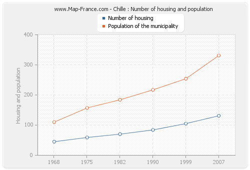 Chille : Number of housing and population