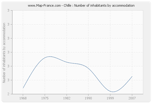 Chille : Number of inhabitants by accommodation