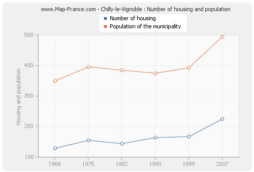 Chilly-le-Vignoble : Number of housing and population