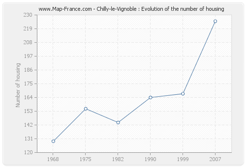Chilly-le-Vignoble : Evolution of the number of housing