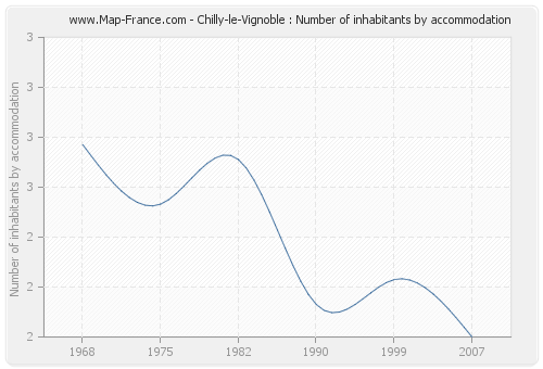 Chilly-le-Vignoble : Number of inhabitants by accommodation