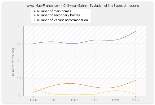 Chilly-sur-Salins : Evolution of the types of housing