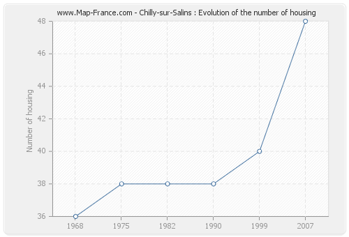 Chilly-sur-Salins : Evolution of the number of housing