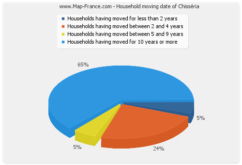 Household moving date of Chisséria
