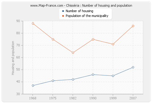 Chisséria : Number of housing and population