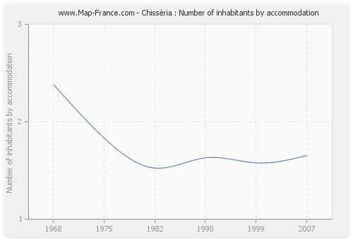 Chisséria : Number of inhabitants by accommodation