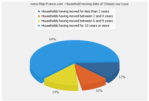 Household moving date of Chissey-sur-Loue