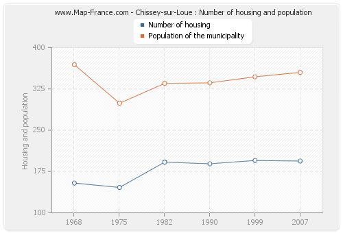 Chissey-sur-Loue : Number of housing and population
