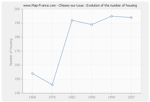 Chissey-sur-Loue : Evolution of the number of housing