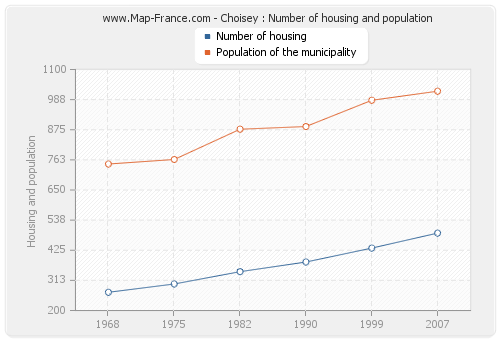 Choisey : Number of housing and population