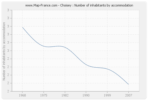 Choisey : Number of inhabitants by accommodation