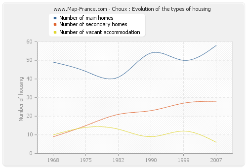 Choux : Evolution of the types of housing