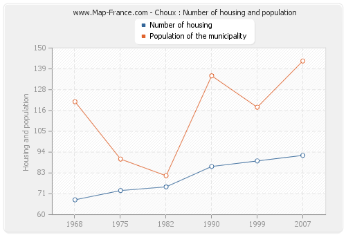 Choux : Number of housing and population