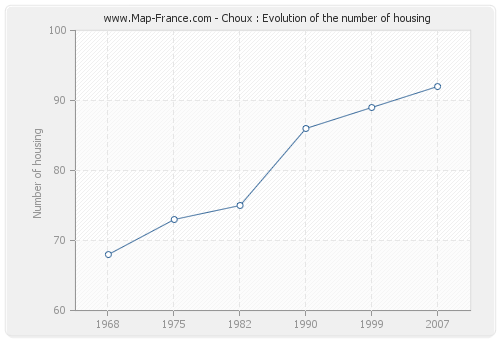 Choux : Evolution of the number of housing