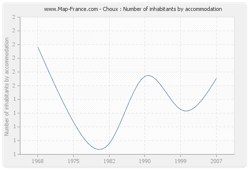 Choux : Number of inhabitants by accommodation
