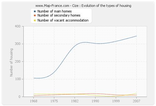 Cize : Evolution of the types of housing