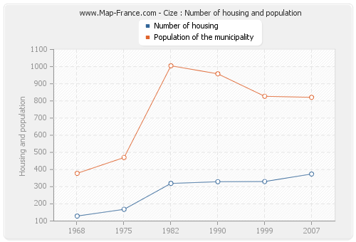 Cize : Number of housing and population