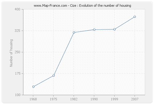Cize : Evolution of the number of housing