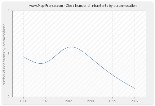 Cize : Number of inhabitants by accommodation