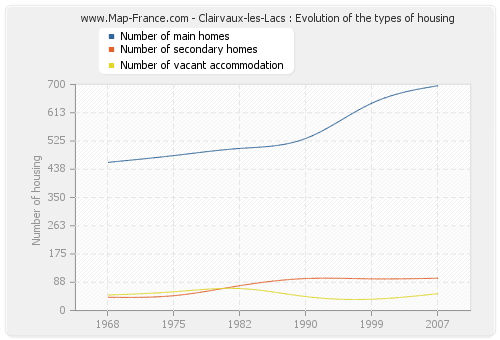 Clairvaux-les-Lacs : Evolution of the types of housing