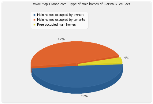 Type of main homes of Clairvaux-les-Lacs