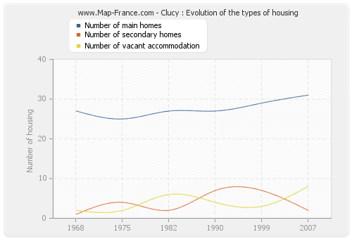 Clucy : Evolution of the types of housing