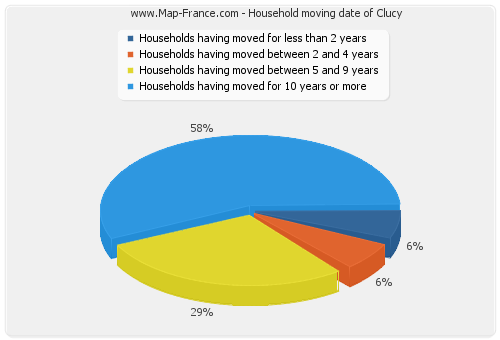 Household moving date of Clucy