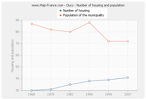 Clucy : Number of housing and population