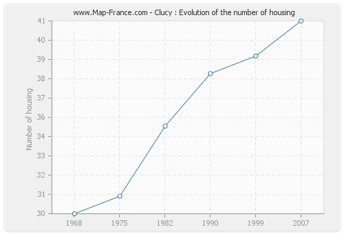 Clucy : Evolution of the number of housing