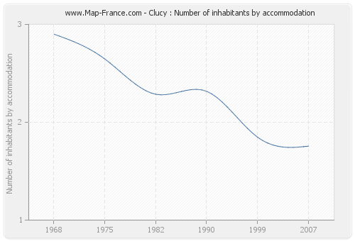 Clucy : Number of inhabitants by accommodation