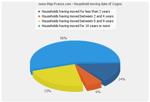 Household moving date of Cogna