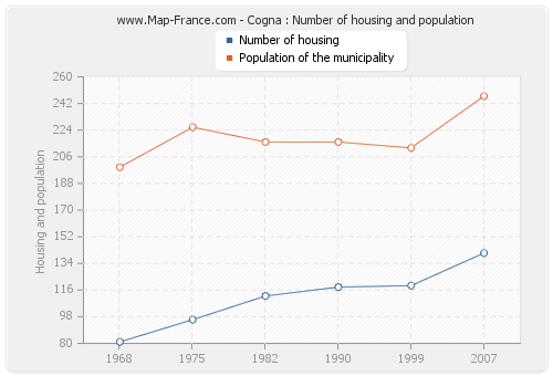 Cogna : Number of housing and population