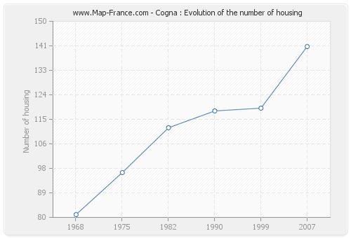 Cogna : Evolution of the number of housing