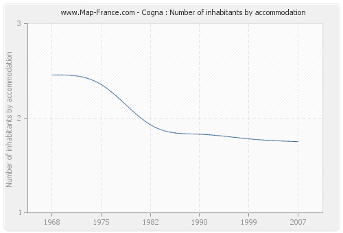 Cogna : Number of inhabitants by accommodation