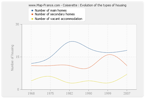 Coiserette : Evolution of the types of housing