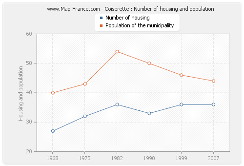 Coiserette : Number of housing and population