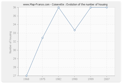 Coiserette : Evolution of the number of housing