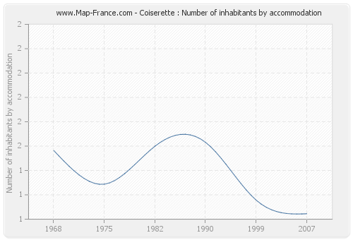 Coiserette : Number of inhabitants by accommodation