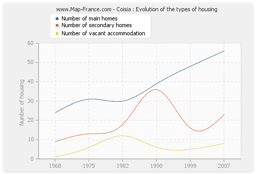 Coisia : Evolution of the types of housing