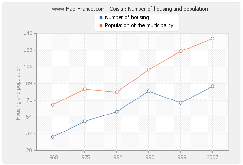Coisia : Number of housing and population