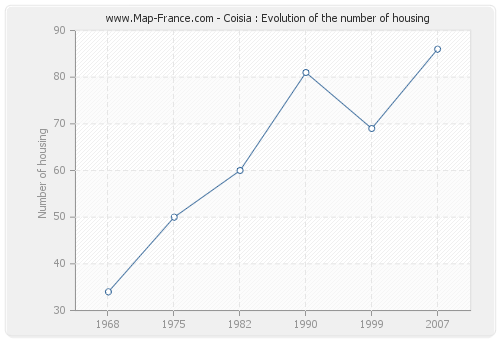 Coisia : Evolution of the number of housing