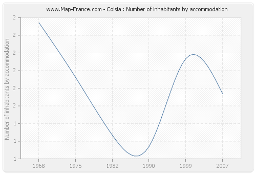 Coisia : Number of inhabitants by accommodation
