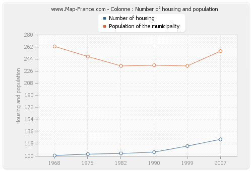 Colonne : Number of housing and population