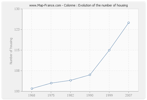 Colonne : Evolution of the number of housing