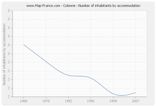 Colonne : Number of inhabitants by accommodation