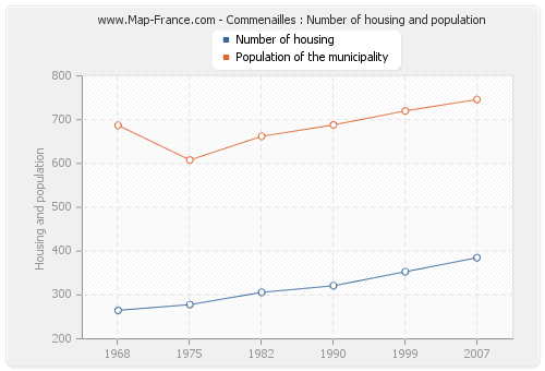 Commenailles : Number of housing and population