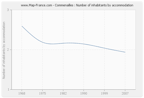 Commenailles : Number of inhabitants by accommodation